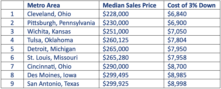 3_percent_down_Nov_2024 9 U.S. markets with median sales price and cost of a 3% down payment as of November 2024