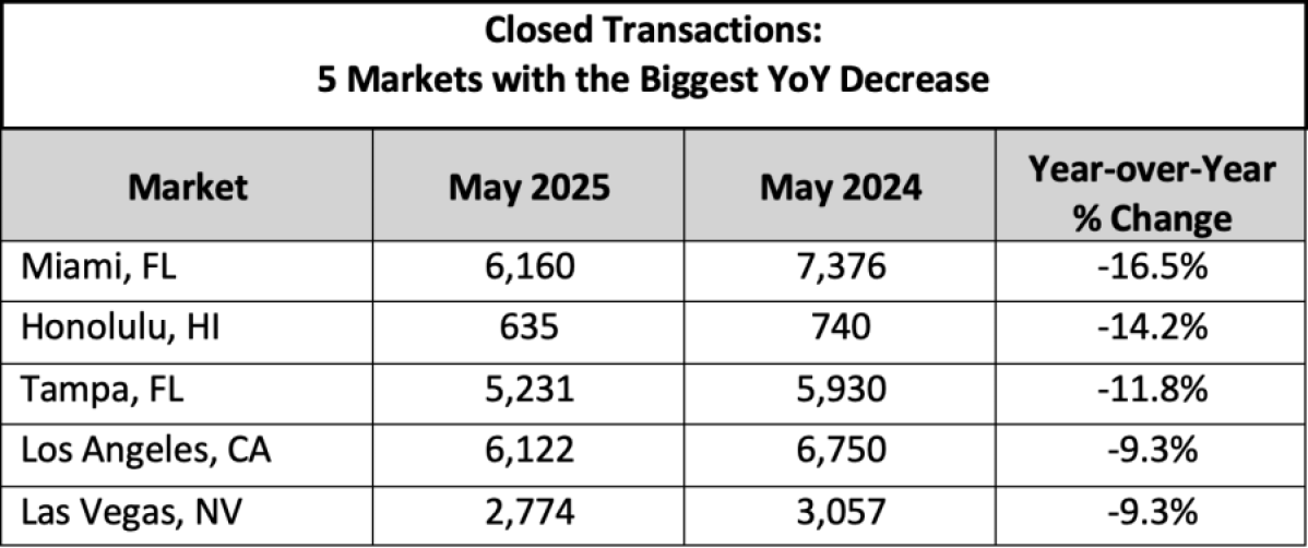 Closed Transactions May 2025