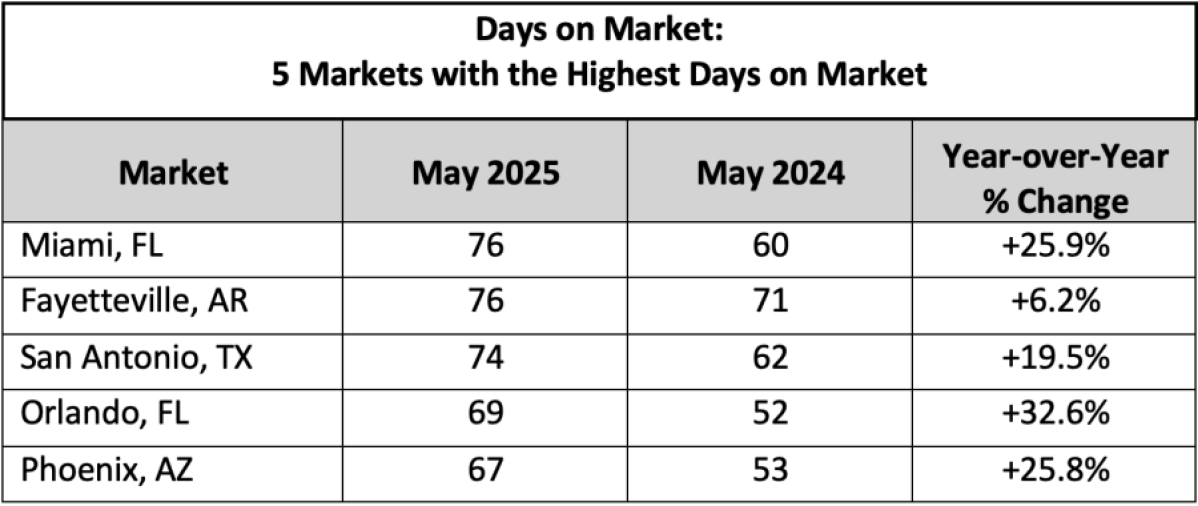 Days on Market May 2025