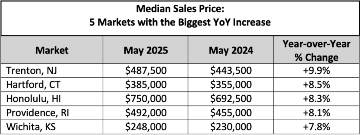 Median Sales Price May 2025