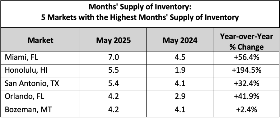 Months Supply of Inventory