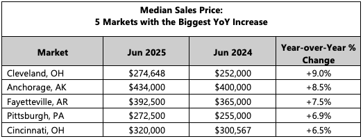 Median Sales Price