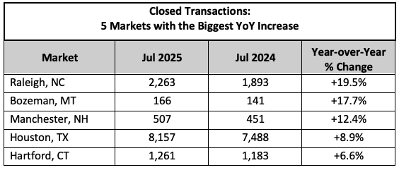Closed Transactions