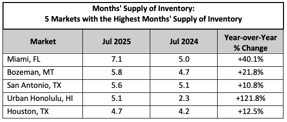 Months' Supply