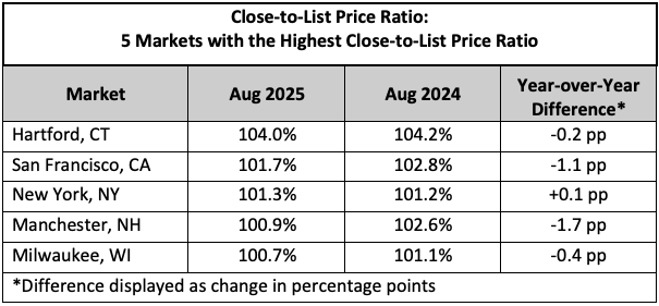 Close to List Price