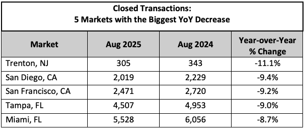 Closed Transactions