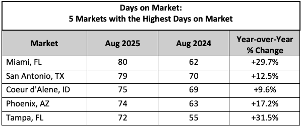Days on Market