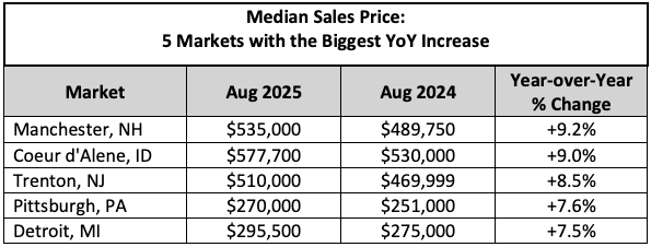 Median Sales Price
