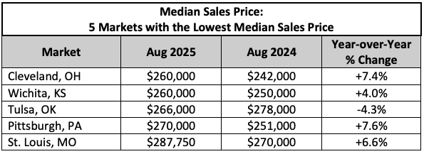 Median Sales Price - Lowest