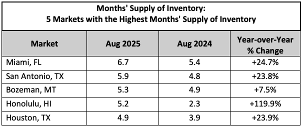 Months' Supply