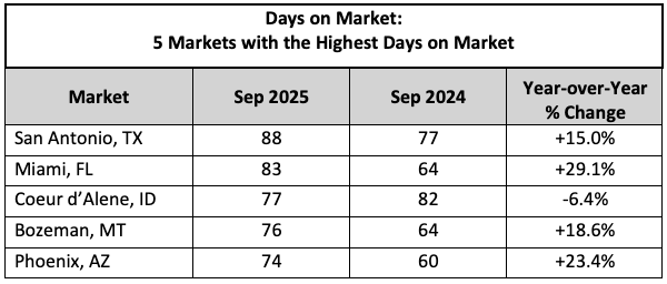 DOM NHR 925 Days on Market