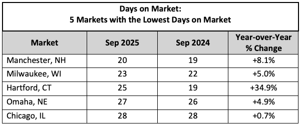 Lowest Days on Market