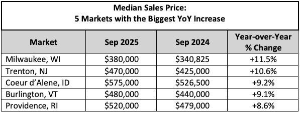 Median Sales Price