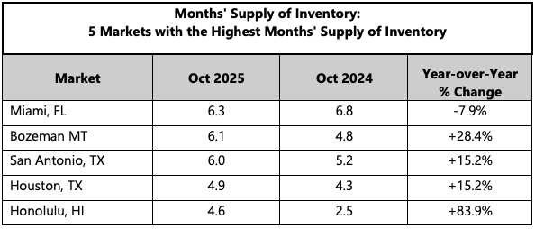 Oct NHR 2025 Months Supply Months' Supply