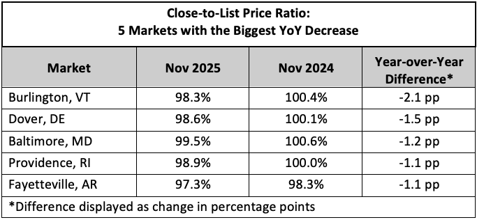 Close List Price NHR Nov 25