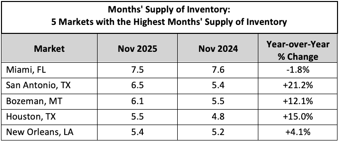 Months Supply NHR Nov 25